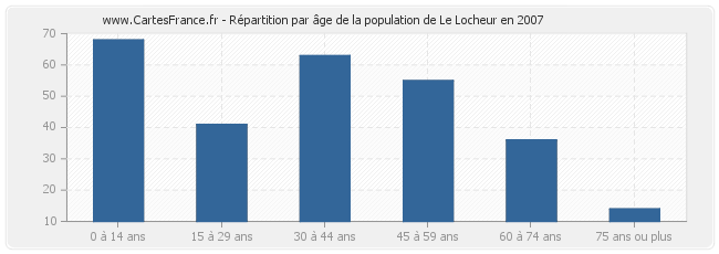 Répartition par âge de la population de Le Locheur en 2007